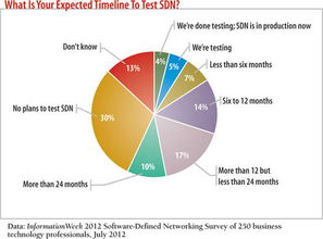 破壞性創(chuàng)新與SDN 全面解析軟件定義網(wǎng)絡(luò)及其在網(wǎng)絡(luò)與信息安全軟件開發(fā)中的應(yīng)用