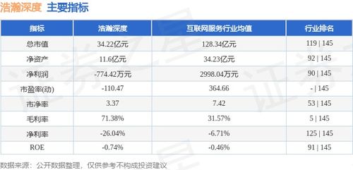 浩瀚深度周漲幅10.71%，主力資金凈流入2027.16萬元，網(wǎng)絡(luò)與信息安全軟件開發(fā)板塊表現(xiàn)亮眼