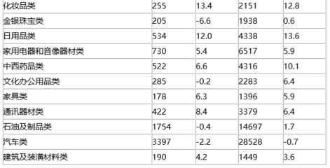 統計局 前三季度社會消費品零售總額同比增長8.2%，日用家電零售表現穩健